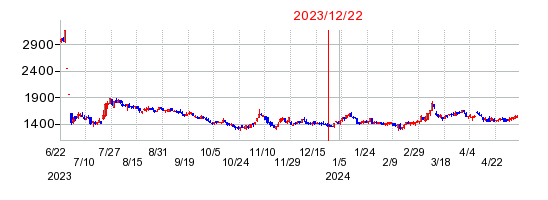2023年12月22日 13:27前後のの株価チャート
